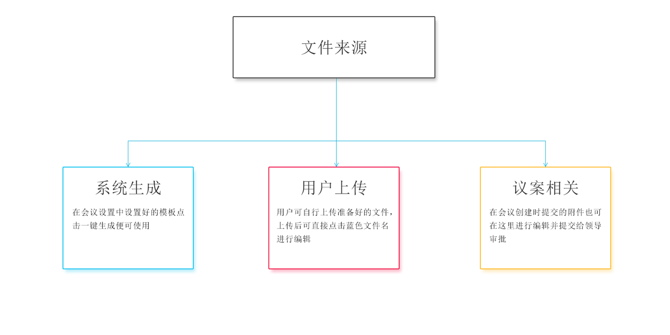 三会，三会管理