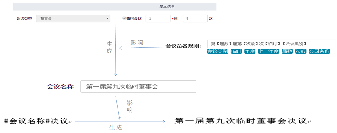 三会，三会管理