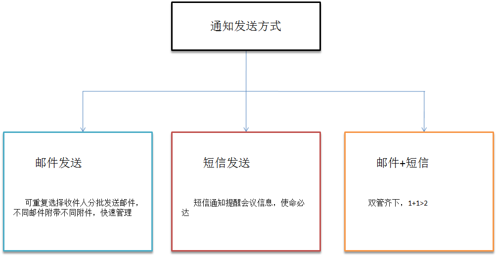 三会，三会管理