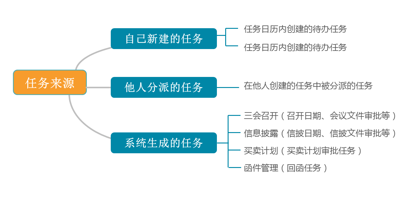 三会，三会管理