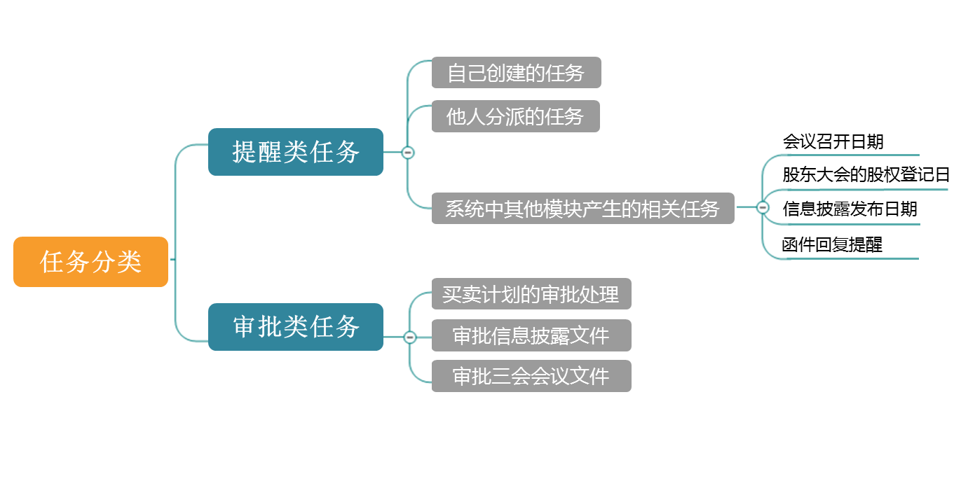 三会，三会管理